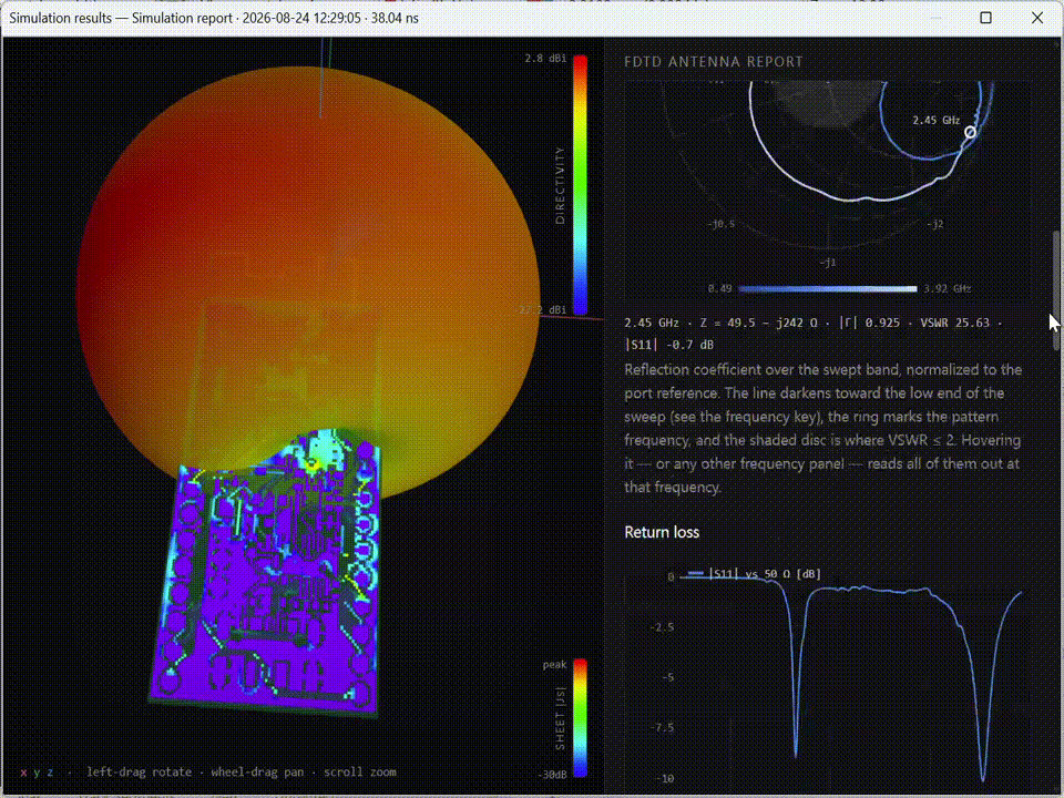A screen capture of the report the solver writes: the 3D radiation pattern of the board on the left, and on the right a column of plots — Smith chart, return loss, VSWR, antenna metrics — scrolling past.